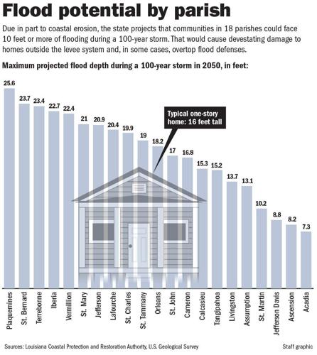 Land Loss 2050 bar chart