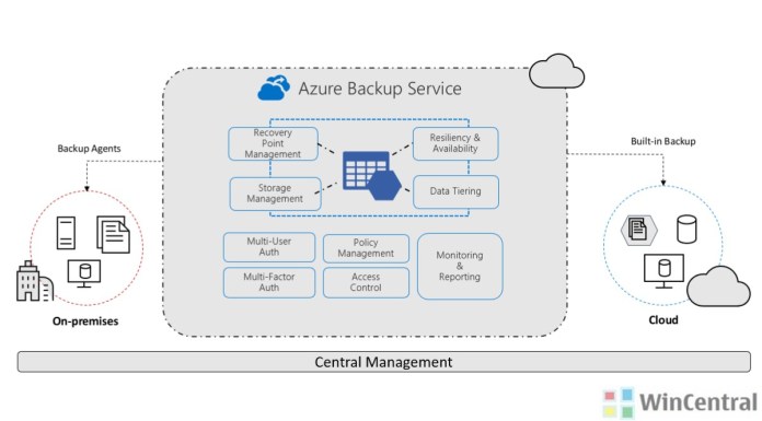 Azure VM backups